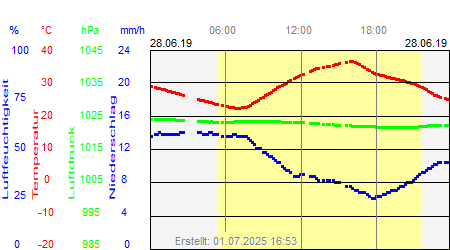 Grafik der Wettermesswerte vom 28. Juni 2019