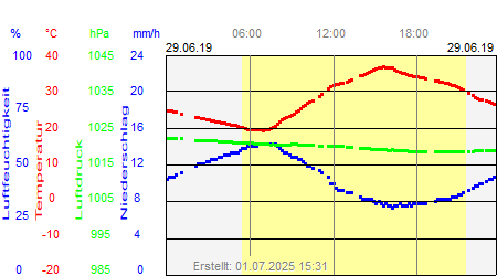 Grafik der Wettermesswerte vom 29. Juni 2019