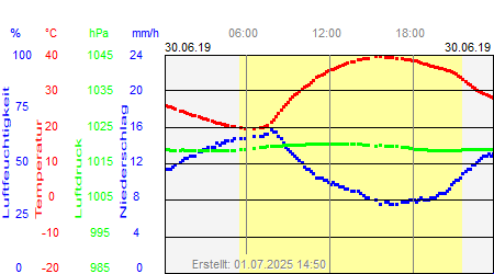 Grafik der Wettermesswerte vom 30. Juni 2019