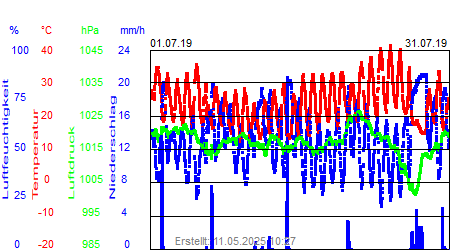 Grafik der Wettermesswerte vom Juli 2019
