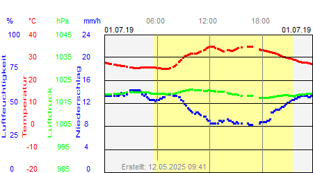 Grafik der Wettermesswerte vom 01. Juli 2019