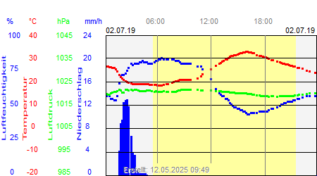 Grafik der Wettermesswerte vom 02. Juli 2019