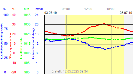 Grafik der Wettermesswerte vom 03. Juli 2019