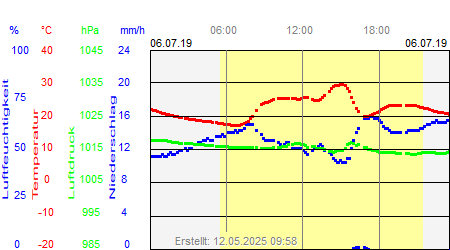 Grafik der Wettermesswerte vom 06. Juli 2019