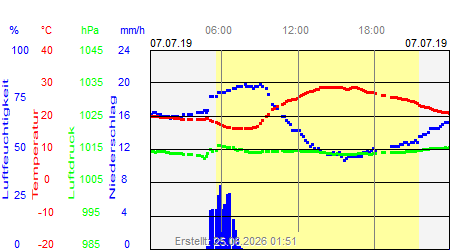 Grafik der Wettermesswerte vom 07. Juli 2019