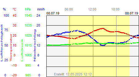 Grafik der Wettermesswerte vom 08. Juli 2019