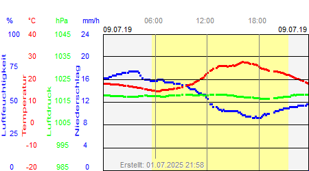 Grafik der Wettermesswerte vom 09. Juli 2019