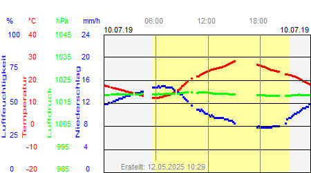 Grafik der Wettermesswerte vom 10. Juli 2019