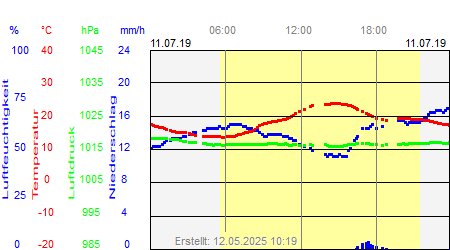 Grafik der Wettermesswerte vom 11. Juli 2019