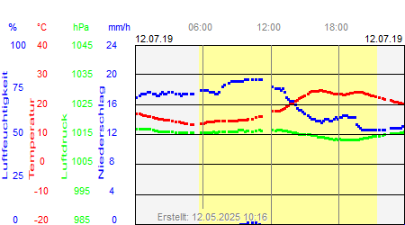 Grafik der Wettermesswerte vom 12. Juli 2019