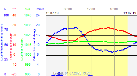 Grafik der Wettermesswerte vom 13. Juli 2019