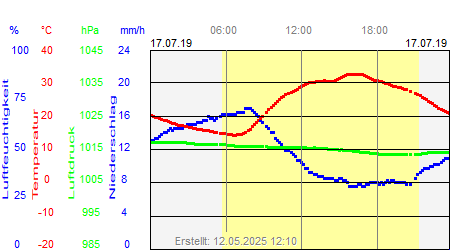 Grafik der Wettermesswerte vom 17. Juli 2019