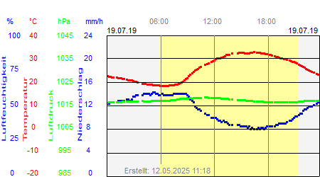 Grafik der Wettermesswerte vom 19. Juli 2019