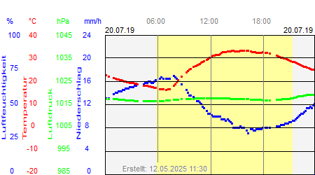 Grafik der Wettermesswerte vom 20. Juli 2019