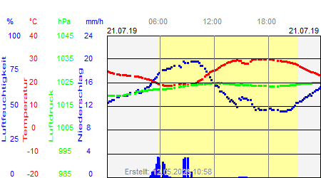 Grafik der Wettermesswerte vom 21. Juli 2019