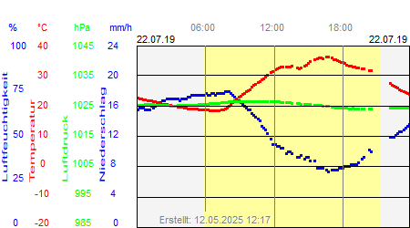 Grafik der Wettermesswerte vom 22. Juli 2019