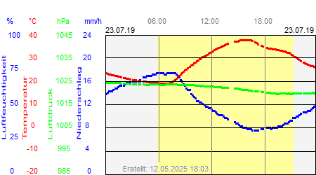 Grafik der Wettermesswerte vom 23. Juli 2019