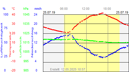 Grafik der Wettermesswerte vom 25. Juli 2019