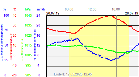 Grafik der Wettermesswerte vom 26. Juli 2019