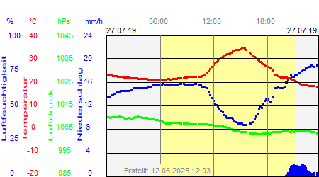 Grafik der Wettermesswerte vom 27. Juli 2019