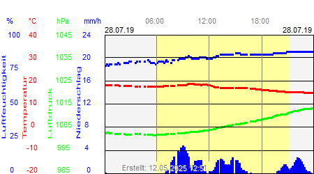 Grafik der Wettermesswerte vom 28. Juli 2019