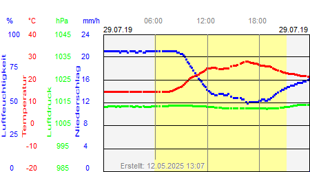 Grafik der Wettermesswerte vom 29. Juli 2019