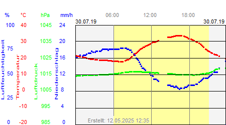 Grafik der Wettermesswerte vom 30. Juli 2019