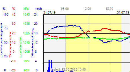 Grafik der Wettermesswerte vom 31. Juli 2019