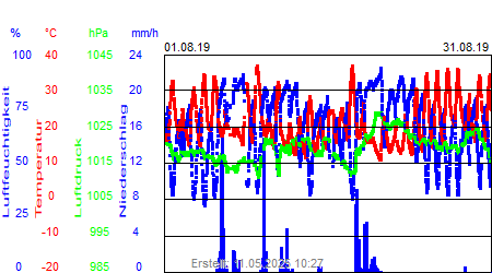 Grafik der Wettermesswerte vom August 2019
