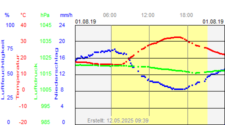 Grafik der Wettermesswerte vom 01. August 2019