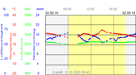 Grafik der Wettermesswerte vom 02. August 2019