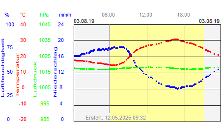 Grafik der Wettermesswerte vom 03. August 2019