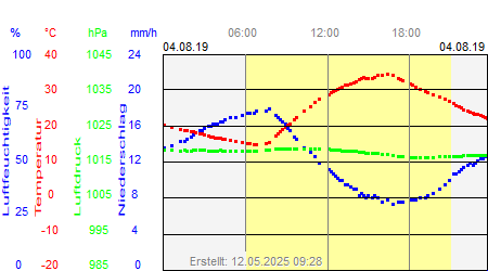 Grafik der Wettermesswerte vom 04. August 2019