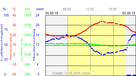 Grafik der Wettermesswerte vom 05. August 2019