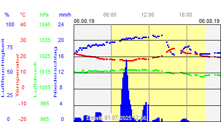 Grafik der Wettermesswerte vom 06. August 2019