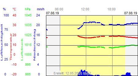 Grafik der Wettermesswerte vom 07. August 2019