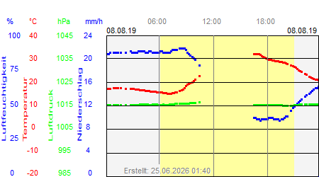 Grafik der Wettermesswerte vom 08. August 2019