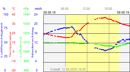 Grafik der Wettermesswerte vom 09. August 2019