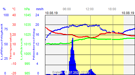 Grafik der Wettermesswerte vom 10. August 2019