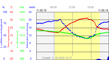 Grafik der Wettermesswerte vom 11. August 2019