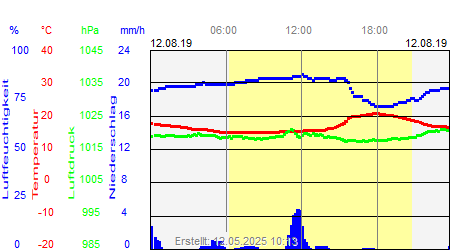 Grafik der Wettermesswerte vom 12. August 2019