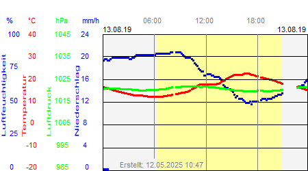 Grafik der Wettermesswerte vom 13. August 2019