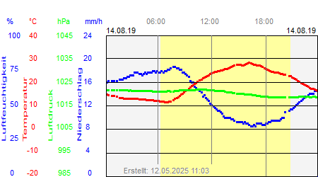 Grafik der Wettermesswerte vom 14. August 2019