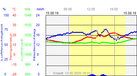 Grafik der Wettermesswerte vom 15. August 2019