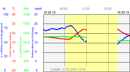 Grafik der Wettermesswerte vom 16. August 2019