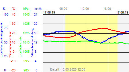 Grafik der Wettermesswerte vom 17. August 2019