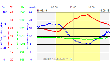 Grafik der Wettermesswerte vom 18. August 2019