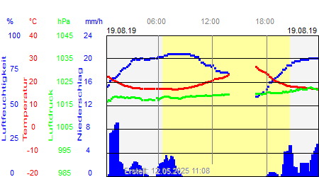 Grafik der Wettermesswerte vom 19. August 2019