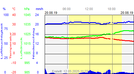 Grafik der Wettermesswerte vom 20. August 2019