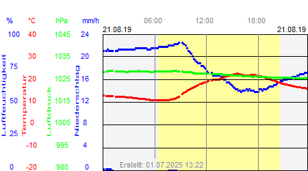 Grafik der Wettermesswerte vom 21. August 2019